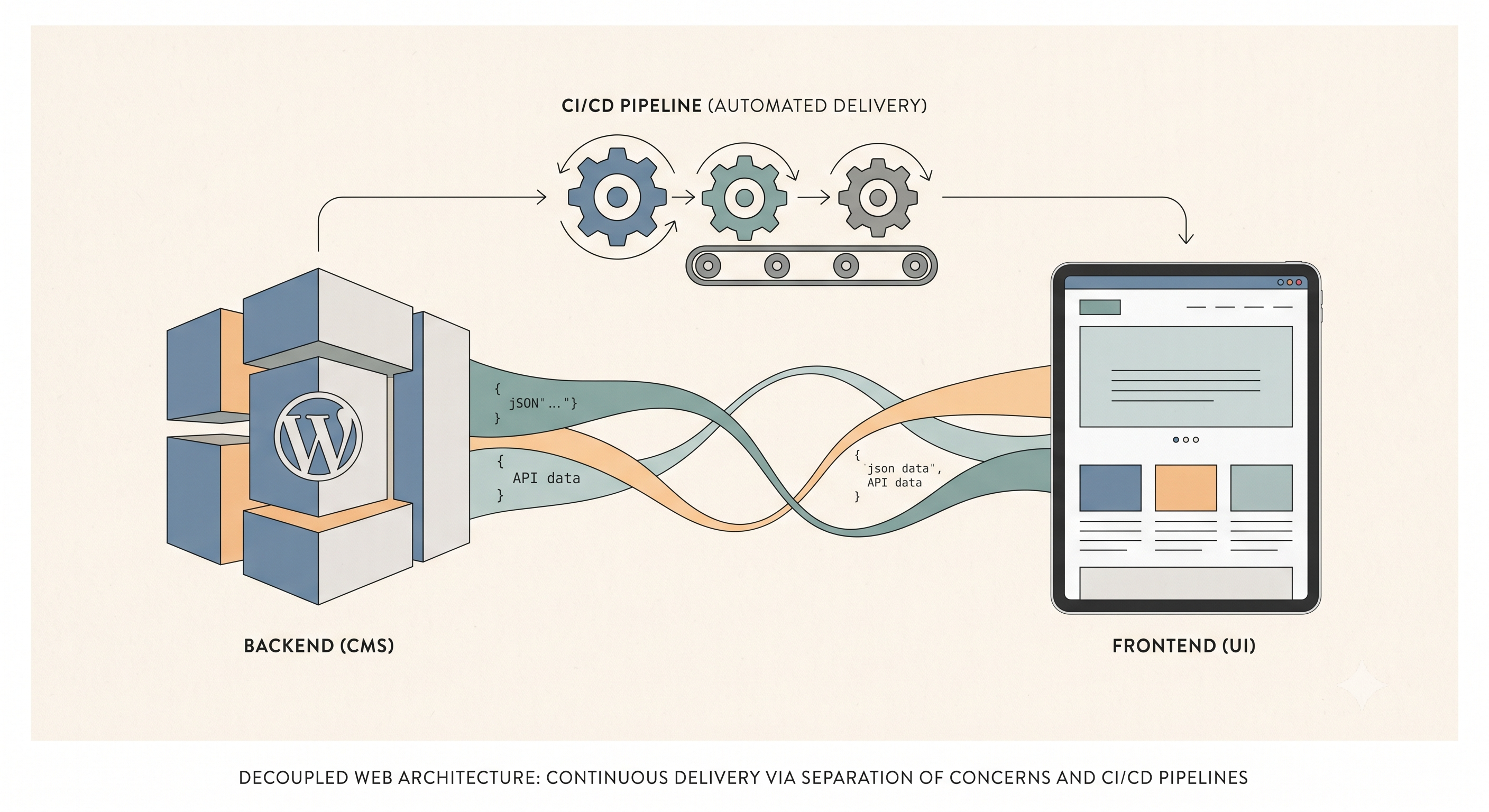 Decoupling WordPress: Building a Headless Backend with CI/CD for Production